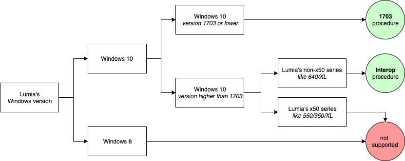 WinWazzapMigrator flow